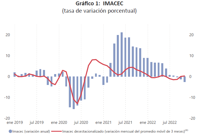 IMACEC de noviembre de 2022. Fuente: Banco Central.