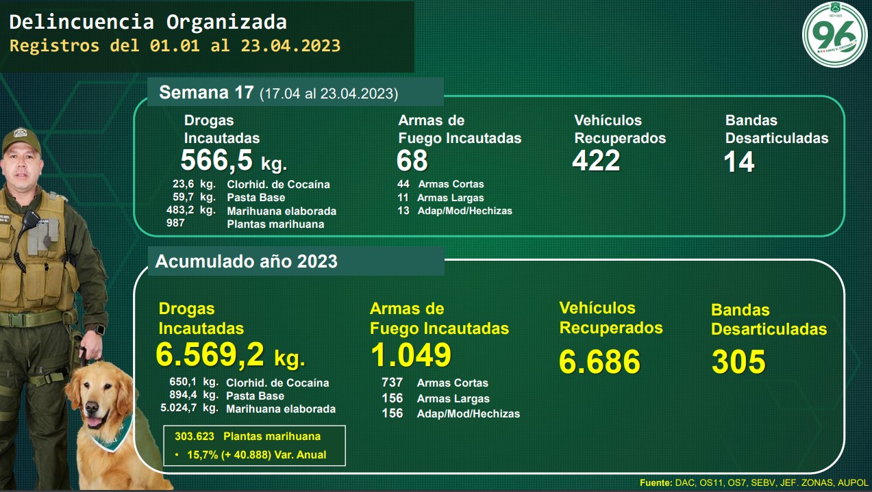 Reporte semanal de Carabineros desde el 17 de abril al 23 de abril de 2023.