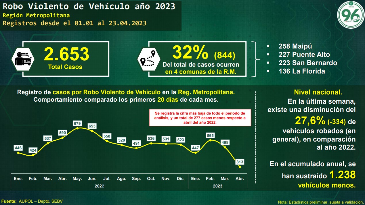 Reporte semanal de Carabineros desde el 17 de abril al 23 de abril de 2023.